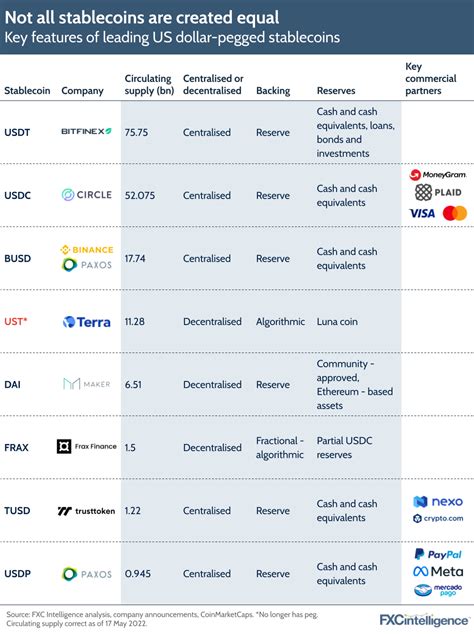 The Future of Stablecoins:
